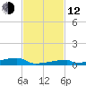 Channel Three tide chart for Wednesday, November 12, 2025