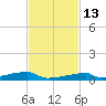 Channel Three tide chart for Thursday, November 13, 2025