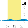 Channel Three tide chart for Sunday, November 16, 2025