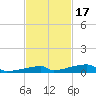 Channel Three tide chart for Monday, November 17, 2025