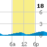 Channel Three tide chart for Tuesday, November 18, 2025