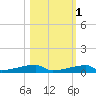 Channel Three tide chart for Saturday, November 1, 2025