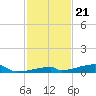 Channel Three tide chart for Friday, November 21, 2025