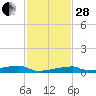 Channel Three tide chart for Friday, November 28, 2025
