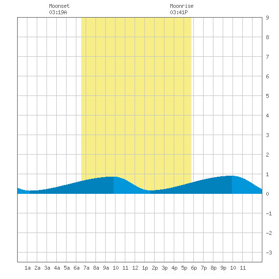 Channel Three tide chart for Sunday, November 2, 2025