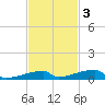 Channel Three tide chart for Monday, November 3, 2025