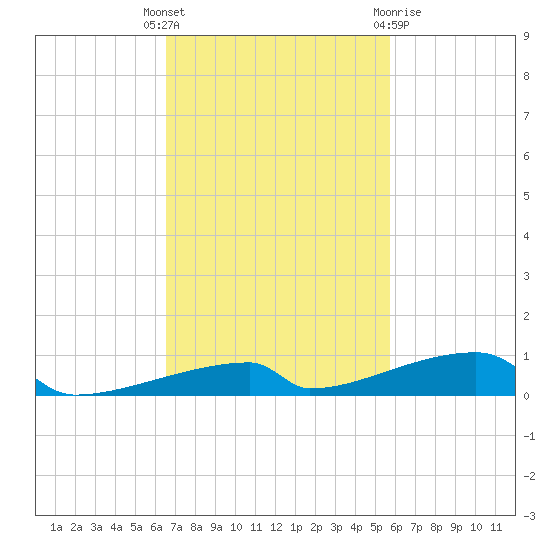 Channel Three tide chart for Tuesday, November 4, 2025