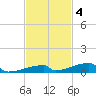 Channel Three tide chart for Tuesday, November 4, 2025