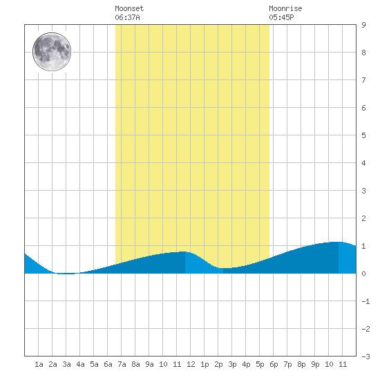 Channel Three tide chart for Wednesday, November 5, 2025