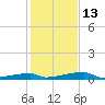 Channel Three tide chart for Saturday, December 13, 2025