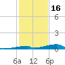 Channel Three tide chart for Tuesday, December 16, 2025