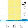 Channel Three tide chart for Wednesday, December 17, 2025