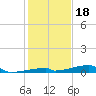 Channel Three tide chart for Thursday, December 18, 2025