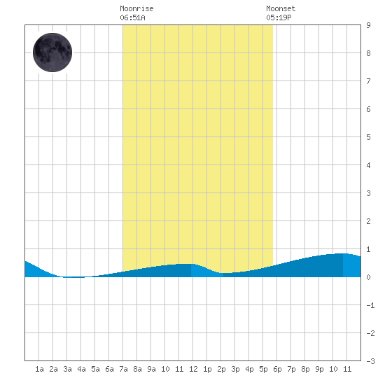 Channel Three tide chart for Friday, December 19, 2025