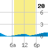 Channel Three tide chart for Saturday, December 20, 2025
