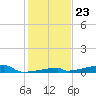 Channel Three tide chart for Tuesday, December 23, 2025