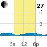 Channel Three tide chart for Saturday, December 27, 2025