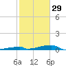 Channel Three tide chart for Monday, December 29, 2025