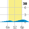 Channel Three tide chart for Tuesday, December 30, 2025