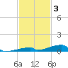 Channel Three tide chart for Wednesday, December 3, 2025