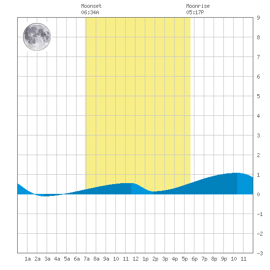 Channel Three tide chart for Thursday, December 4, 2025
