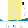 Channel Three tide chart for Friday, December 5, 2025
