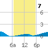 Channel Three tide chart for Sunday, December 7, 2025