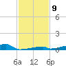 Channel Three tide chart for Tuesday, December 9, 2025