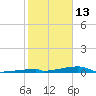 Channel Three tide chart for Tuesday, January 13, 2026