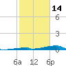 Channel Three tide chart for Wednesday, January 14, 2026