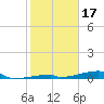 Channel Three tide chart for Saturday, January 17, 2026