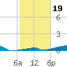 Channel Three tide chart for Monday, January 19, 2026