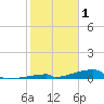 Channel Three tide chart for Thursday, January 1, 2026