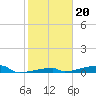 Channel Three tide chart for Tuesday, January 20, 2026