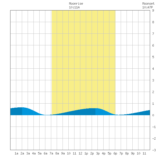 Channel Three tide chart for Friday, January 23, 2026
