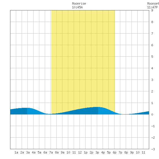 Channel Three tide chart for Saturday, January 24, 2026