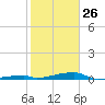 Channel Three tide chart for Monday, January 26, 2026