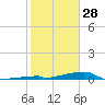 Channel Three tide chart for Wednesday, January 28, 2026