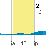 Channel Three tide chart for Friday, January 2, 2026