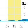 Channel Three tide chart for Saturday, January 31, 2026