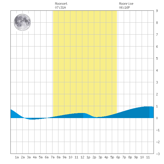 Channel Three tide chart for Saturday, January 3, 2026