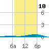 Channel Three tide chart for Tuesday, February 10, 2026