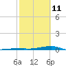 Channel Three tide chart for Wednesday, February 11, 2026