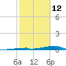 Channel Three tide chart for Thursday, February 12, 2026
