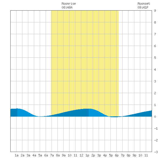 Channel Three tide chart for Friday, February 20, 2026