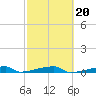 Channel Three tide chart for Friday, February 20, 2026