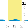 Channel Three tide chart for Saturday, February 21, 2026
