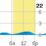 Channel Three tide chart for Sunday, February 22, 2026