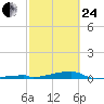 Channel Three tide chart for Tuesday, February 24, 2026