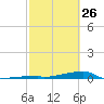 Channel Three tide chart for Thursday, February 26, 2026